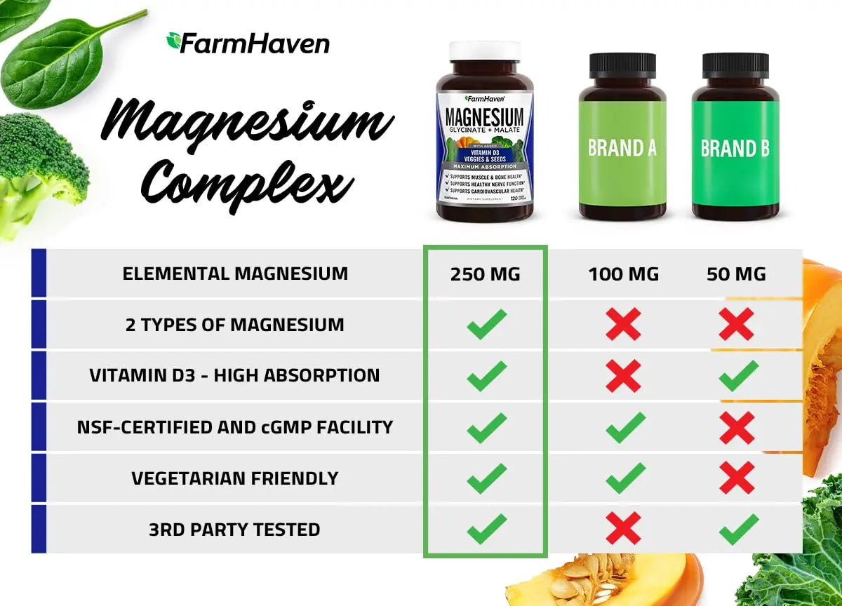 FarmHaven Magnesium Complex w/Vitamin D3 – 120 Capsules FarmHaven